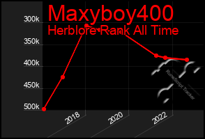 Total Graph of Maxyboy400