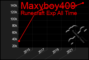 Total Graph of Maxyboy400