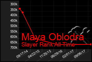 Total Graph of Maya Oblodra