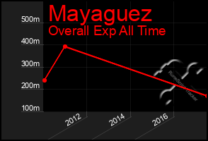 Total Graph of Mayaguez