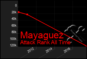 Total Graph of Mayaguez