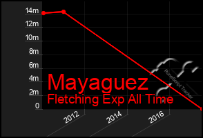 Total Graph of Mayaguez