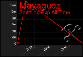 Total Graph of Mayaguez