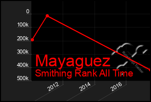 Total Graph of Mayaguez