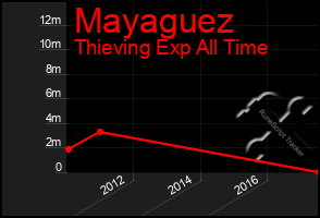 Total Graph of Mayaguez