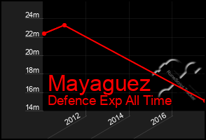 Total Graph of Mayaguez