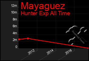 Total Graph of Mayaguez