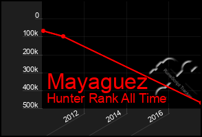 Total Graph of Mayaguez