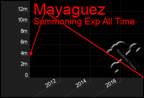 Total Graph of Mayaguez