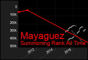 Total Graph of Mayaguez