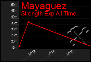 Total Graph of Mayaguez