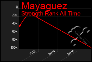 Total Graph of Mayaguez