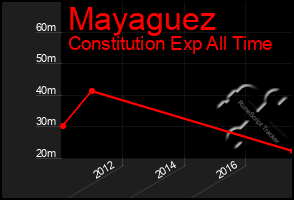 Total Graph of Mayaguez