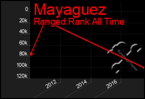 Total Graph of Mayaguez