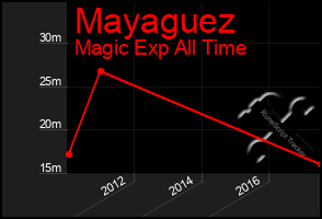 Total Graph of Mayaguez