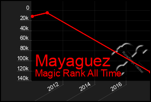 Total Graph of Mayaguez