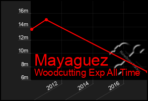 Total Graph of Mayaguez