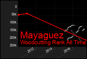 Total Graph of Mayaguez