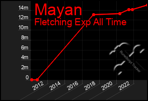 Total Graph of Mayan