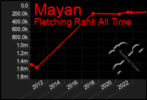 Total Graph of Mayan