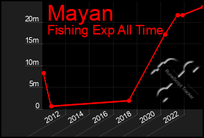 Total Graph of Mayan