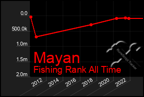 Total Graph of Mayan
