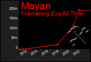 Total Graph of Mayan