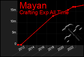 Total Graph of Mayan