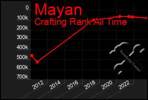 Total Graph of Mayan
