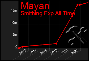 Total Graph of Mayan
