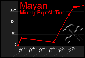 Total Graph of Mayan