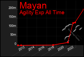 Total Graph of Mayan