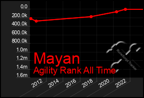 Total Graph of Mayan