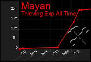 Total Graph of Mayan