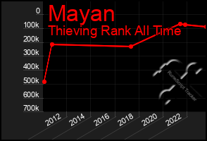 Total Graph of Mayan