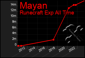 Total Graph of Mayan