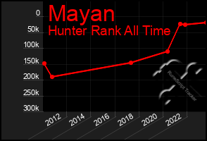 Total Graph of Mayan
