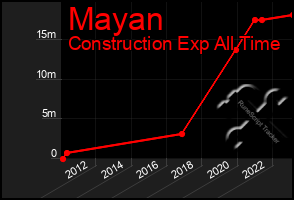 Total Graph of Mayan