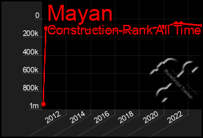 Total Graph of Mayan