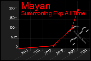 Total Graph of Mayan