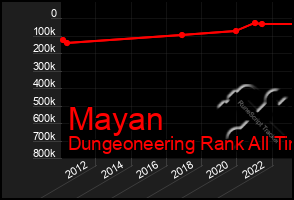Total Graph of Mayan