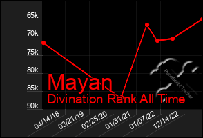 Total Graph of Mayan