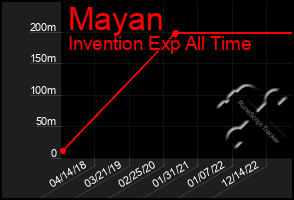 Total Graph of Mayan
