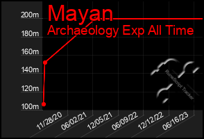 Total Graph of Mayan