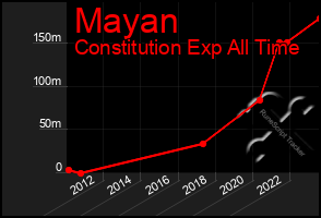 Total Graph of Mayan