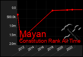 Total Graph of Mayan