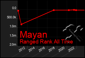 Total Graph of Mayan