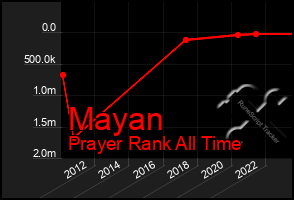 Total Graph of Mayan