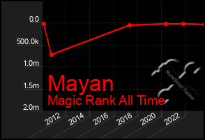 Total Graph of Mayan