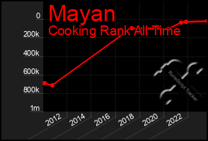 Total Graph of Mayan